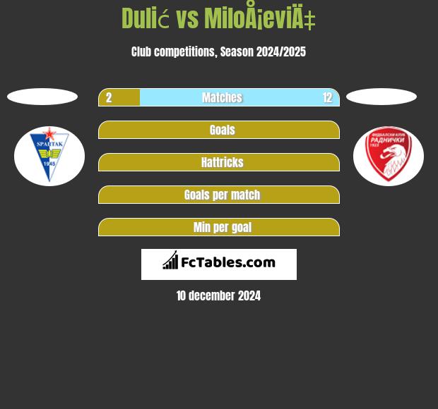 Dulić vs MiloÅ¡eviÄ‡ h2h player stats