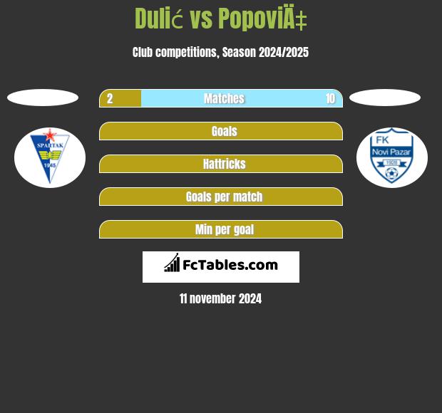 Dulić vs PopoviÄ‡ h2h player stats