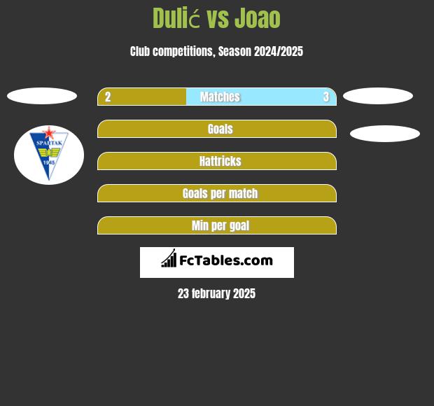 Dulić vs Joao h2h player stats