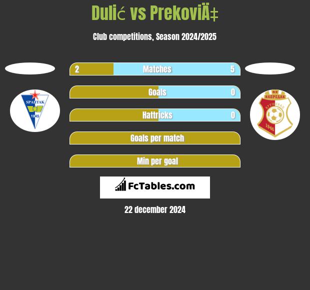 Dulić vs PrekoviÄ‡ h2h player stats