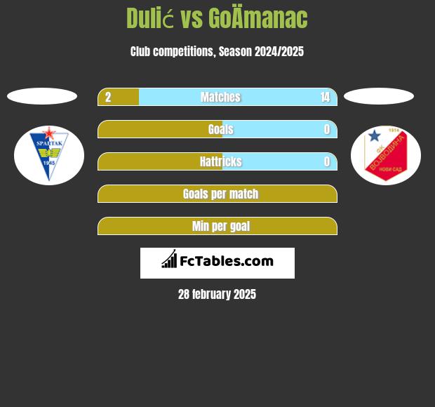 Dulić vs GoÄmanac h2h player stats