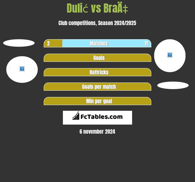 Dulić vs BraÄ‡ h2h player stats