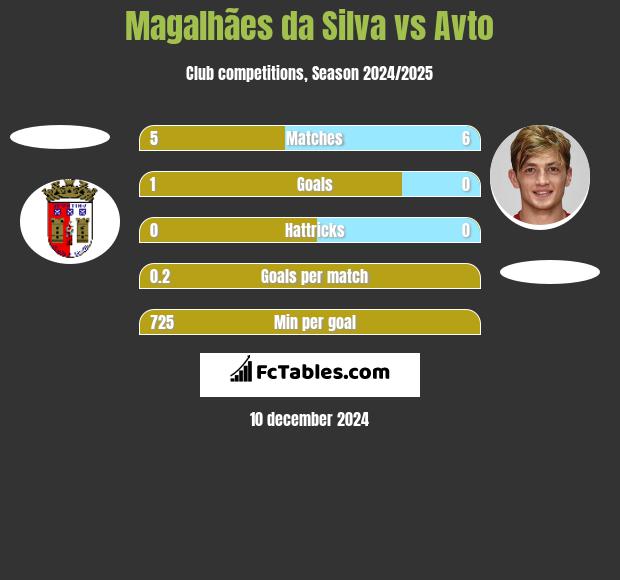 Magalhães da Silva vs Avto h2h player stats