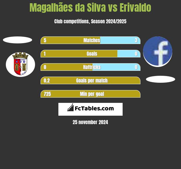 Magalhães da Silva vs Erivaldo h2h player stats