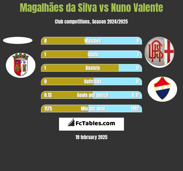 Magalhães da Silva vs Nuno Valente h2h player stats