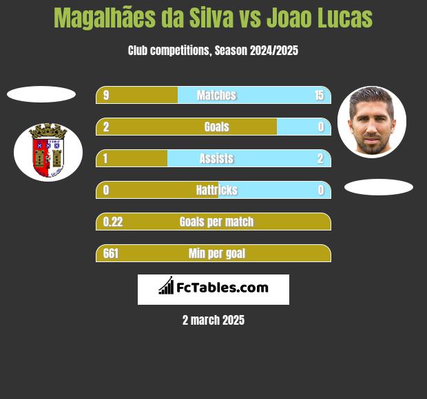 Magalhães da Silva vs Joao Lucas h2h player stats