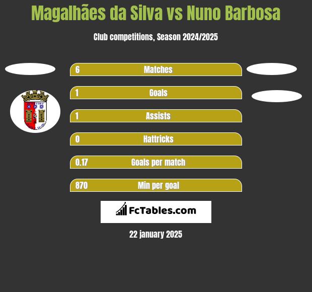 Magalhães da Silva vs Nuno Barbosa h2h player stats