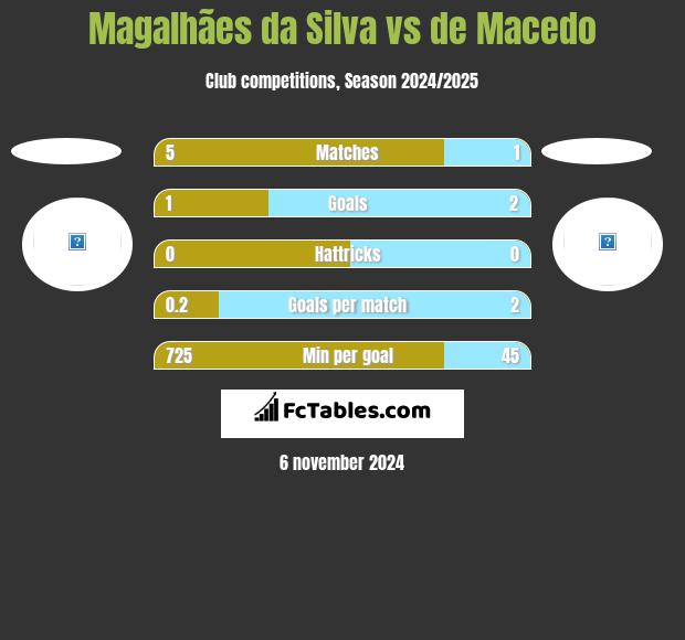 Magalhães da Silva vs de Macedo h2h player stats