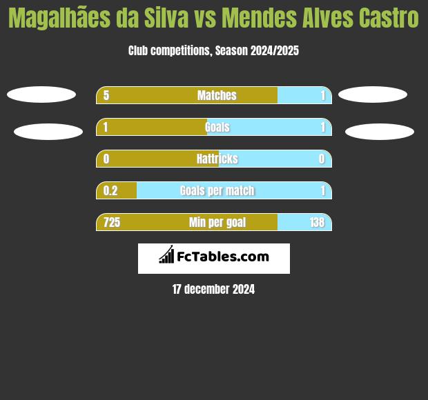 Magalhães da Silva vs Mendes Alves Castro h2h player stats