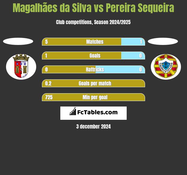 Magalhães da Silva vs Pereira Sequeira h2h player stats