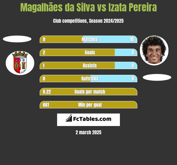 Magalhães da Silva vs Izata Pereira h2h player stats