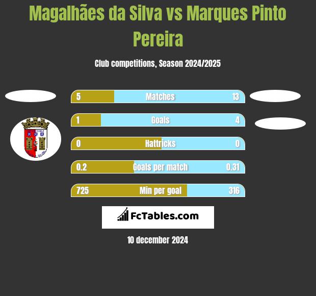 Magalhães da Silva vs Marques Pinto Pereira h2h player stats