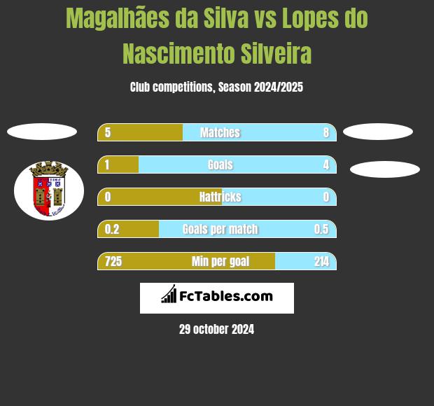 Magalhães da Silva vs Lopes do Nascimento Silveira h2h player stats