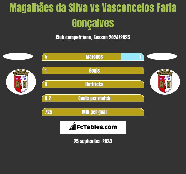 Magalhães da Silva vs Vasconcelos Faria Gonçalves h2h player stats