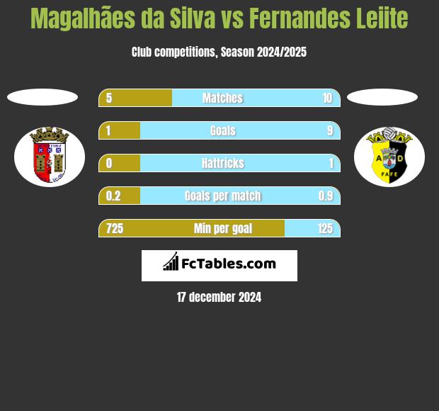 Magalhães da Silva vs Fernandes Leiite h2h player stats