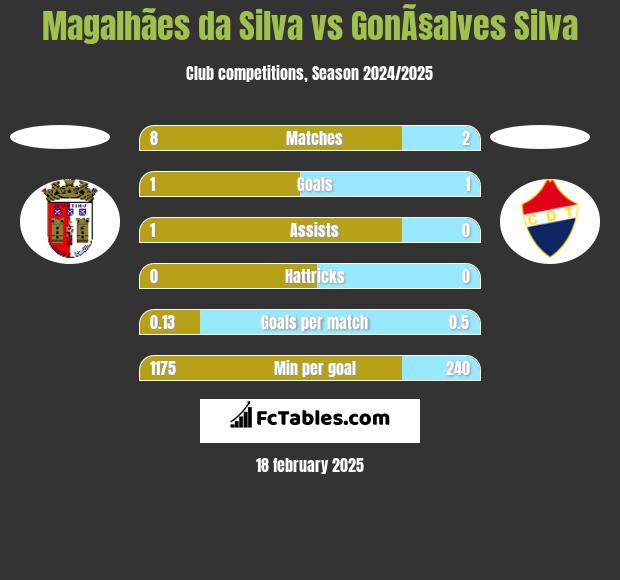 Magalhães da Silva vs GonÃ§alves Silva h2h player stats