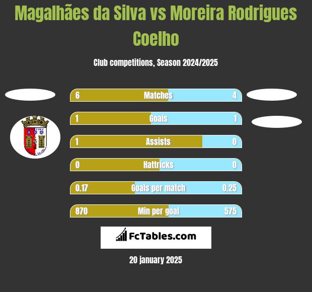 Magalhães da Silva vs Moreira Rodrigues Coelho h2h player stats