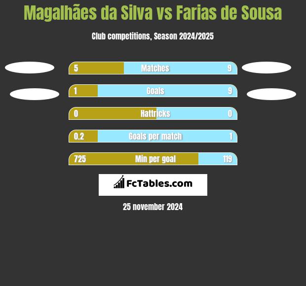 Magalhães da Silva vs Farias de Sousa h2h player stats