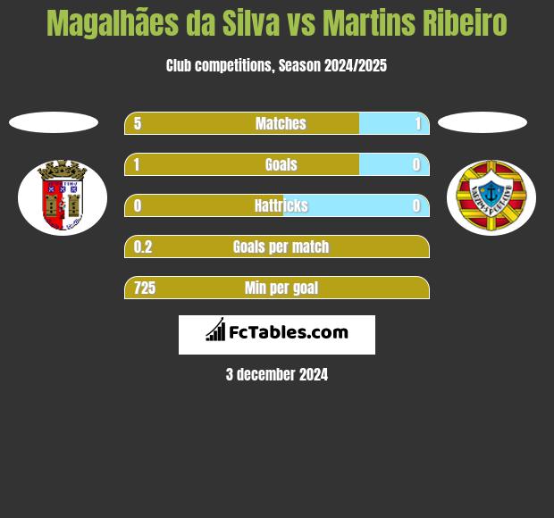 Magalhães da Silva vs Martins Ribeiro h2h player stats