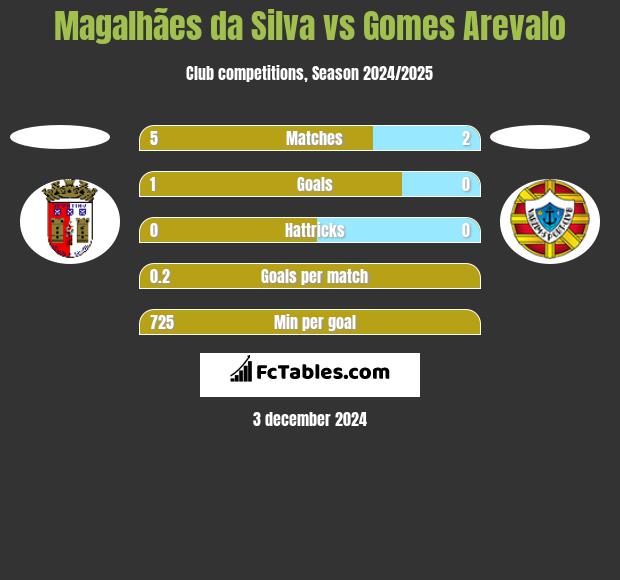 Magalhães da Silva vs Gomes Arevalo h2h player stats