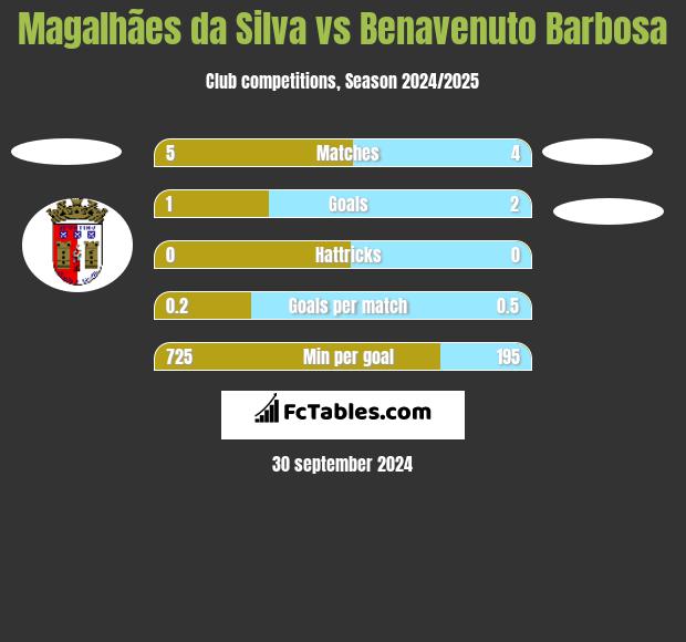 Magalhães da Silva vs Benavenuto Barbosa h2h player stats