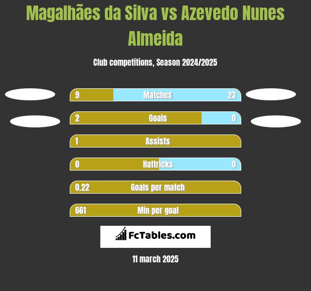 Magalhães da Silva vs Azevedo Nunes Almeida h2h player stats