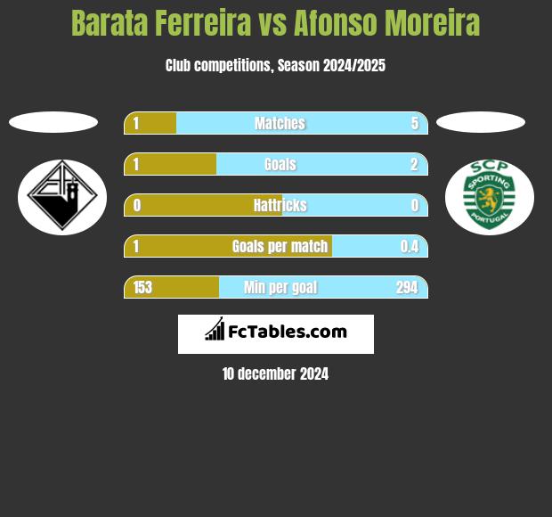 Barata Ferreira vs Afonso Moreira h2h player stats