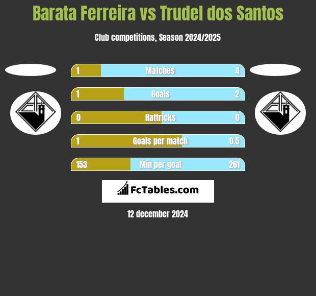 Barata Ferreira vs Trudel dos Santos h2h player stats