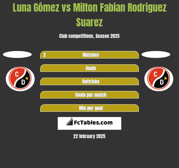 Luna Gómez vs Milton Fabian Rodriguez Suarez h2h player stats