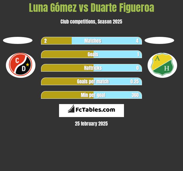 Luna Gómez vs Duarte Figueroa h2h player stats