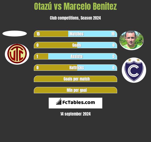 Otazú vs Marcelo Benitez h2h player stats