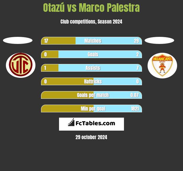 Otazú vs Marco Palestra h2h player stats