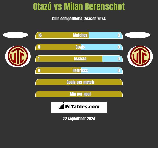 Otazú vs Milan Berenschot h2h player stats