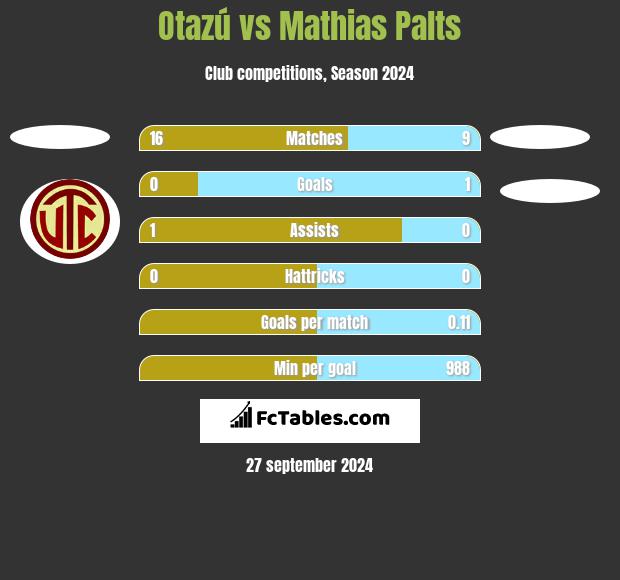 Otazú vs Mathias Palts h2h player stats