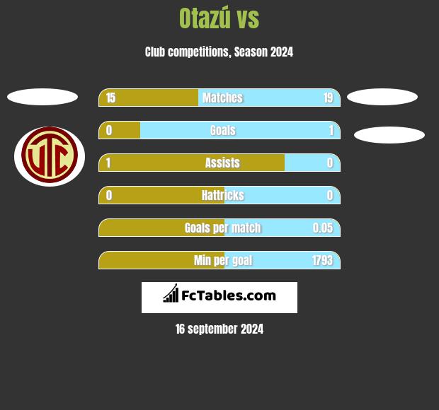 Otazú vs  h2h player stats