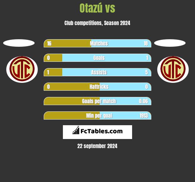 Otazú vs  h2h player stats