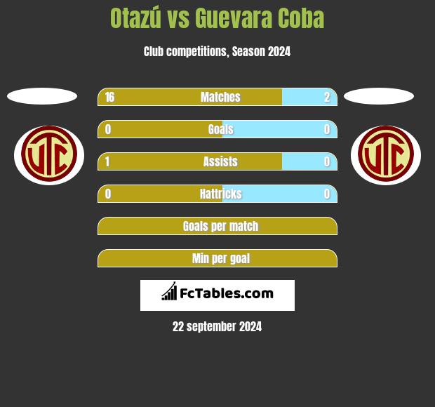 Otazú vs Guevara Coba h2h player stats