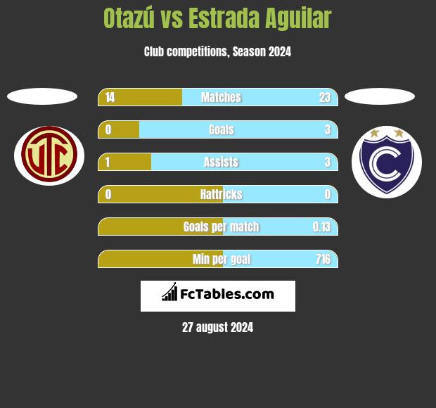 Otazú vs Estrada Aguilar h2h player stats