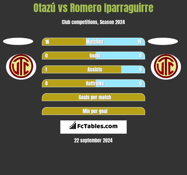 Otazú vs Romero Iparraguirre h2h player stats