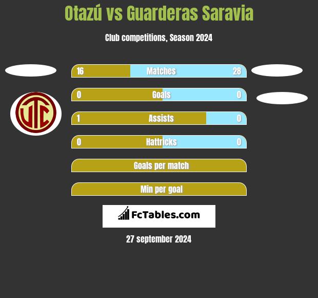 Otazú vs Guarderas Saravia h2h player stats