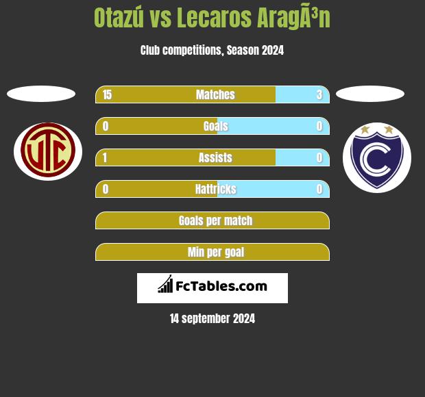 Otazú vs Lecaros AragÃ³n h2h player stats