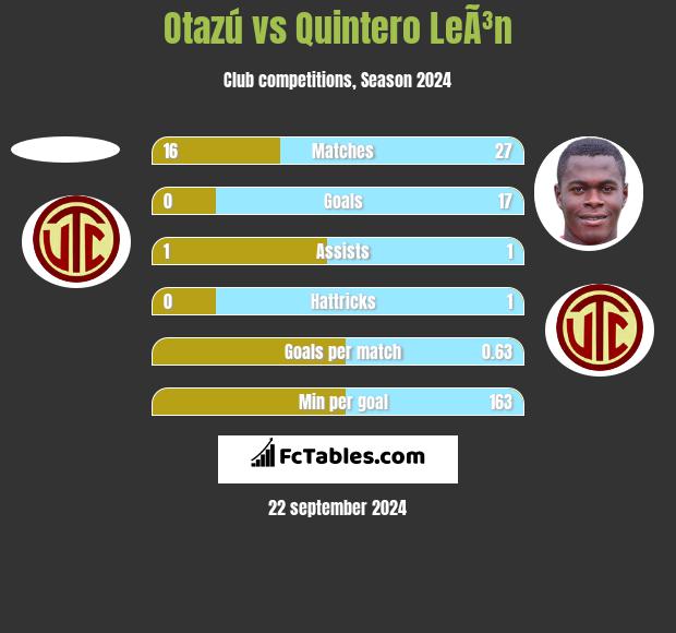 Otazú vs Quintero LeÃ³n h2h player stats