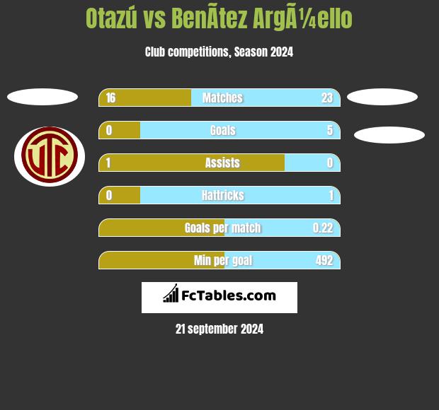 Otazú vs BenÃ­tez ArgÃ¼ello h2h player stats