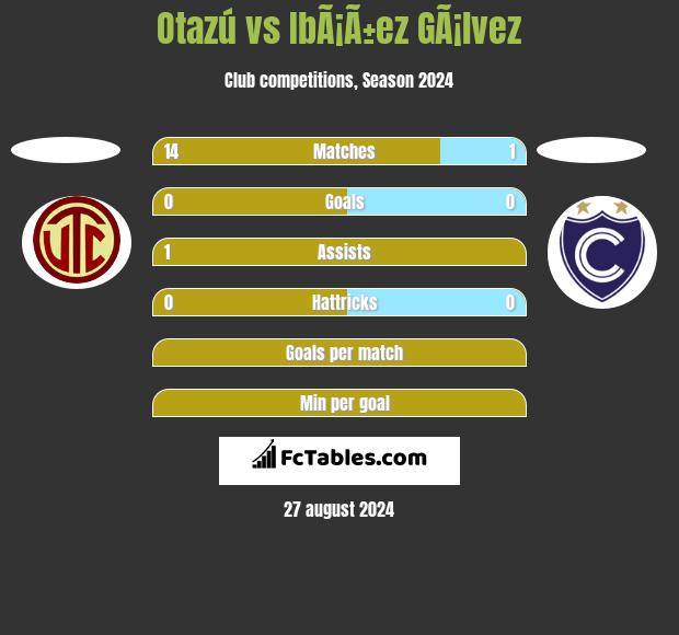 Otazú vs IbÃ¡Ã±ez GÃ¡lvez h2h player stats