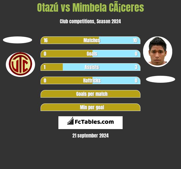 Otazú vs Mimbela CÃ¡ceres h2h player stats