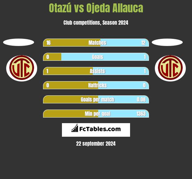 Otazú vs Ojeda Allauca h2h player stats