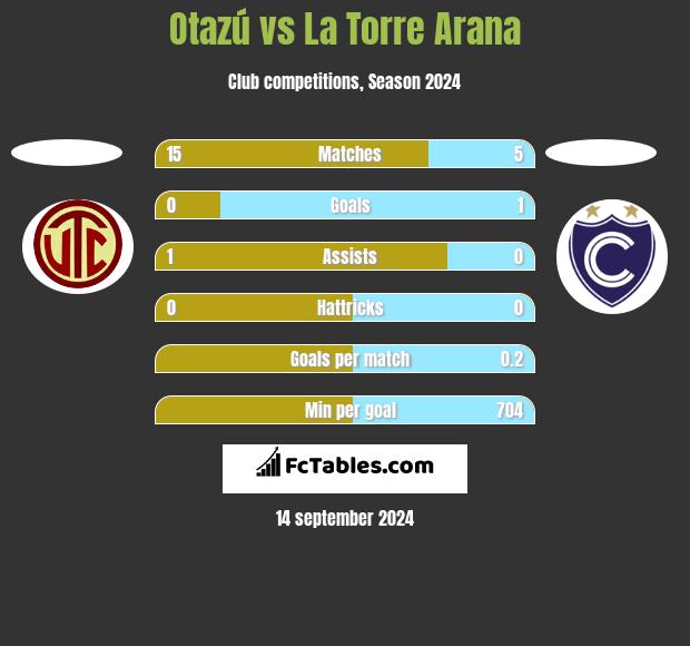 Otazú vs La Torre Arana h2h player stats