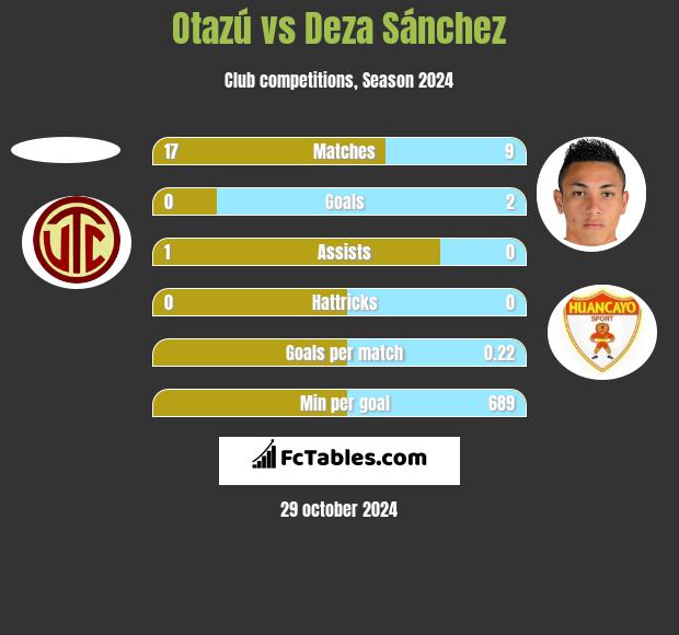 Otazú vs Deza Sánchez h2h player stats