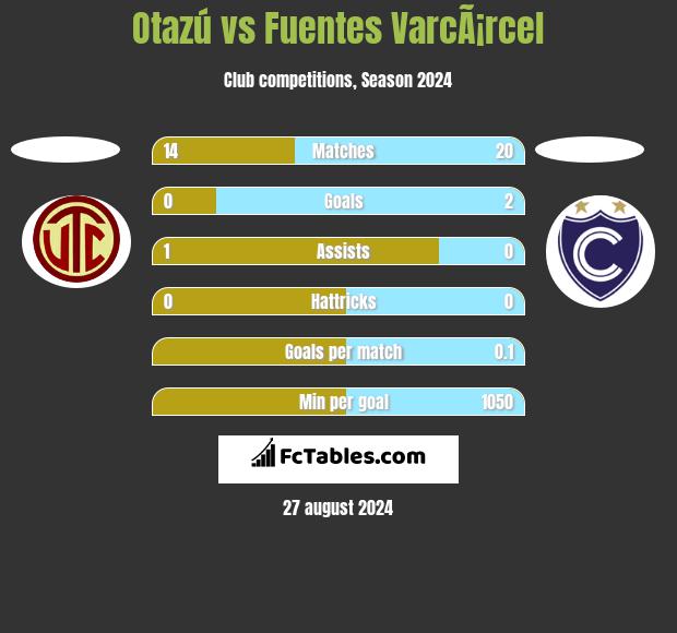 Otazú vs Fuentes VarcÃ¡rcel h2h player stats