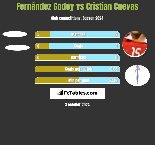 Fernández Godoy vs Cristian Cuevas h2h player stats